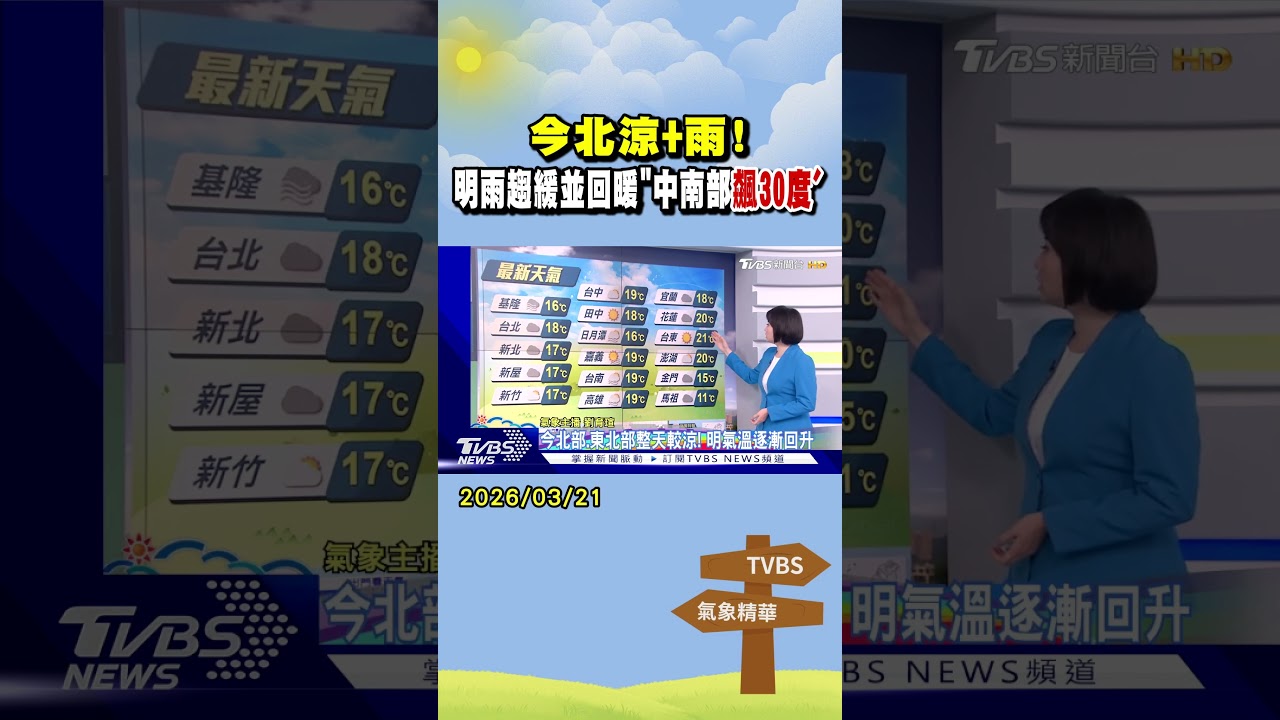 天氣/ 今北涼+雨! 明雨趨緩並回暖｢中南部飆30度｣｜氣象主播 劉育瑄｜早安氣象｜TVBS新聞 20260321 @TVBSNEWS01