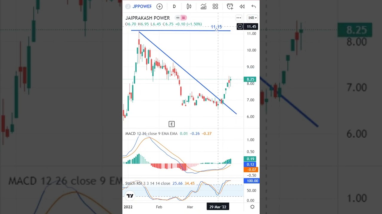 JP Power Latest Share News & Levels  | Chart Levels | Technical Analysis