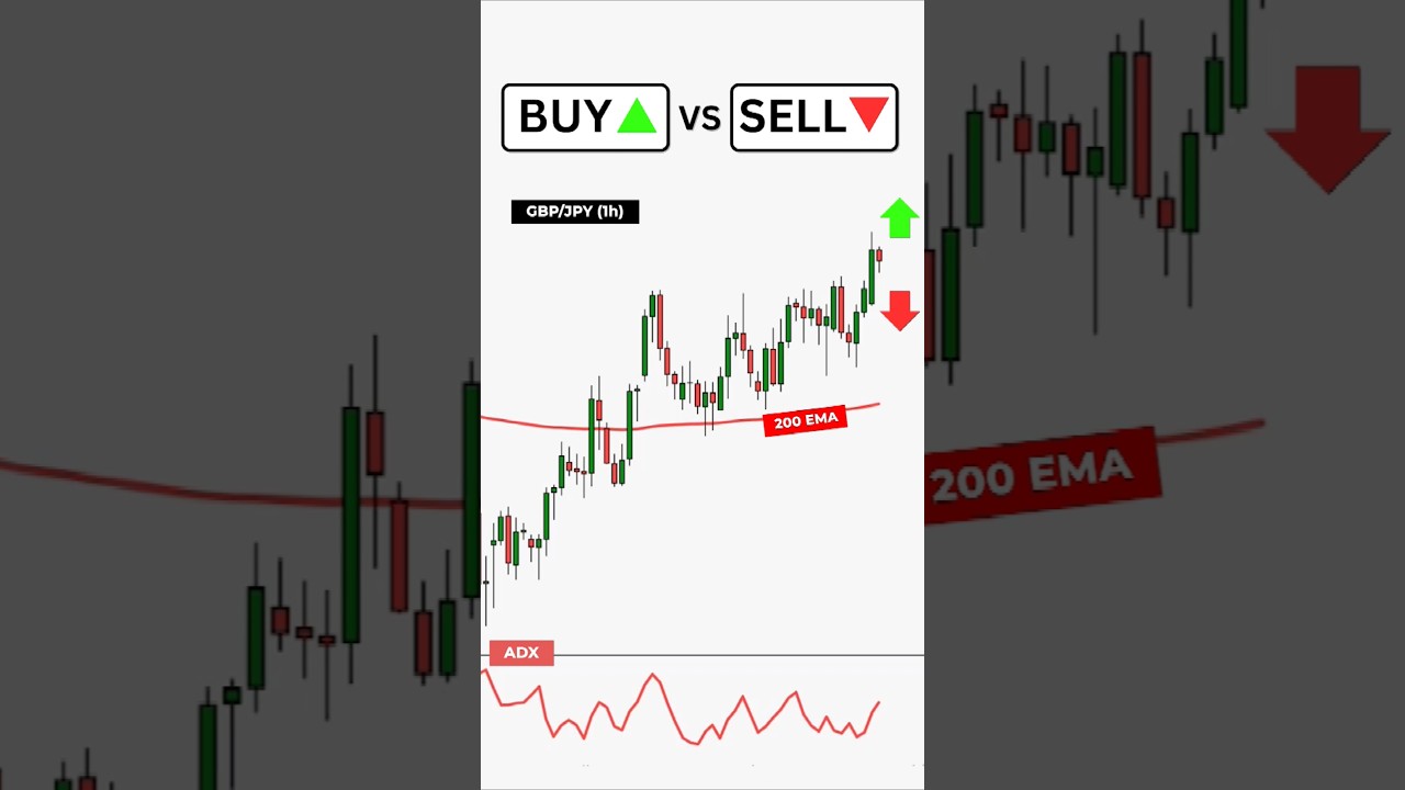 Buy or Sell - Price Action Strategy
