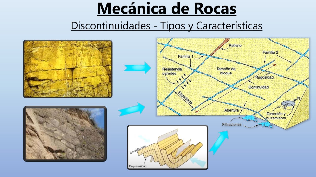 Discontinuidades en Macizos Rocosos - Tipos y Características - Mecánica de Rocas
