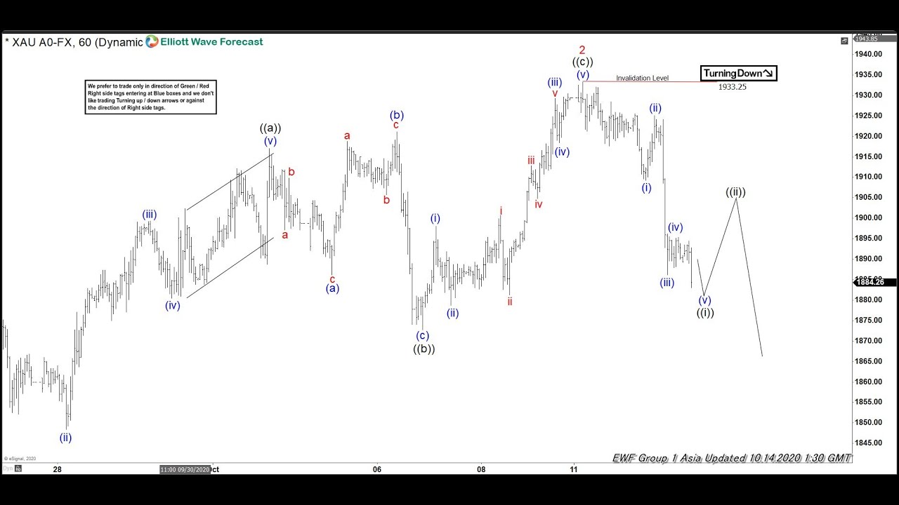 Elliott Wave View: Gold Correction Lower Taking Place