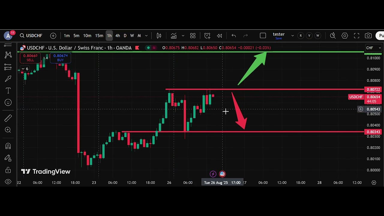 💹 USD/CHF Analysis Today 26 Aug| Dollar Swiss Franc Forecast | IFX Academy