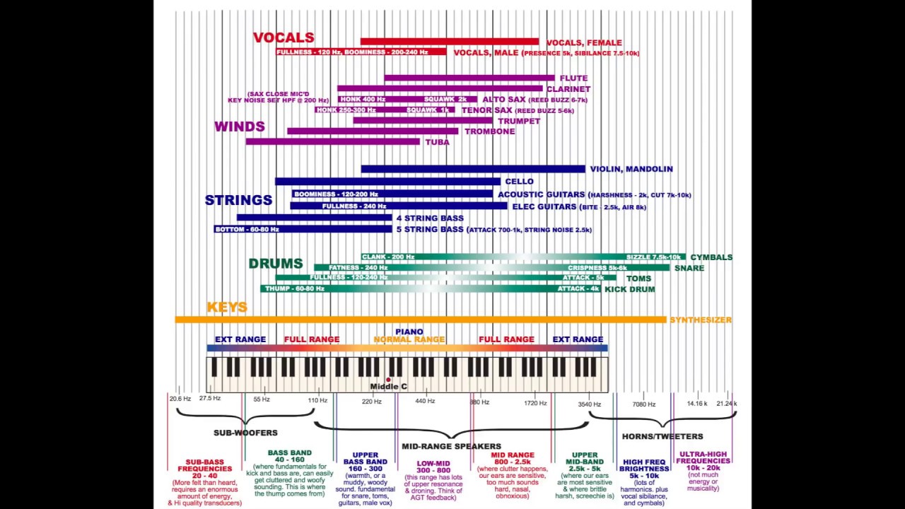 Mixing Tutorial: Frequency Charts