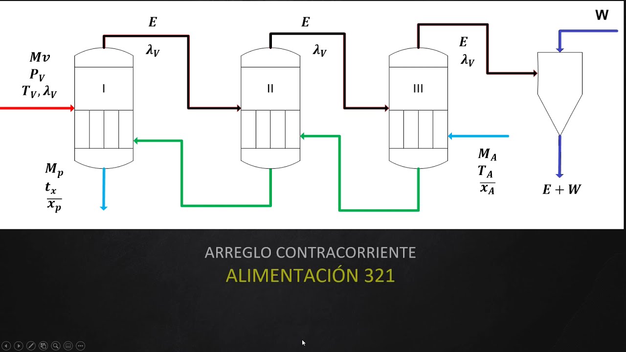 EVAPORACIÓN  MÚLTIPLE EFECTO #1 : TIPO DE ARREGLOS