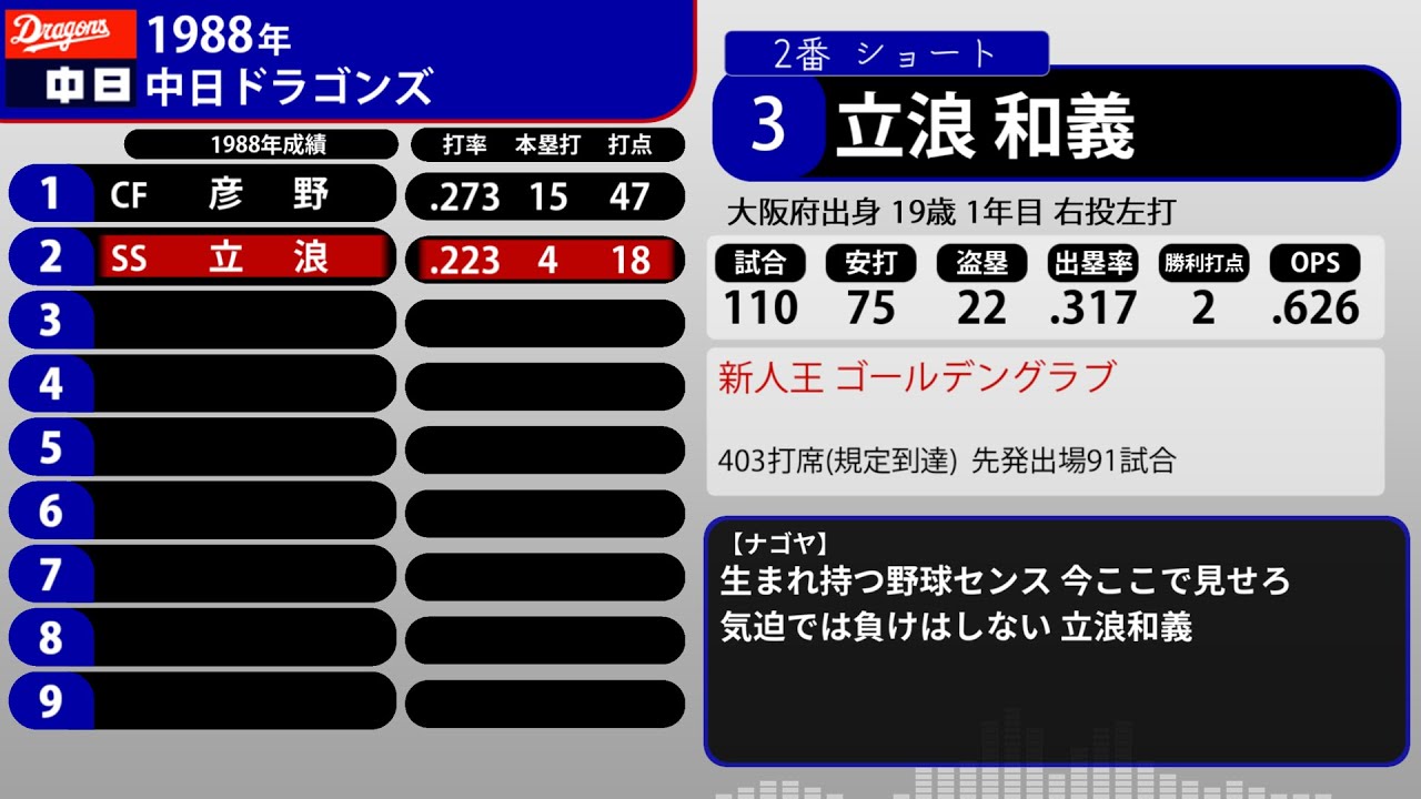 1988年 中日ドラゴンズ 1-9+α