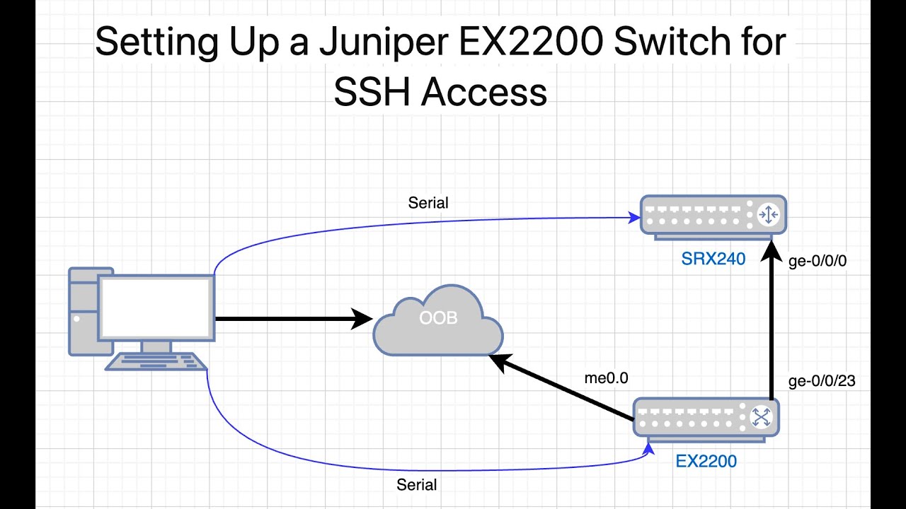 Setting Up a Juniper EX2200 Switch for SSH Access
