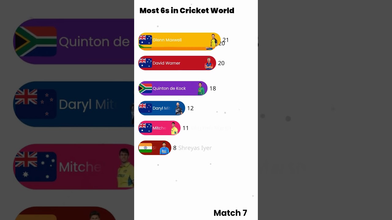 Top Most 6s in Cricket World