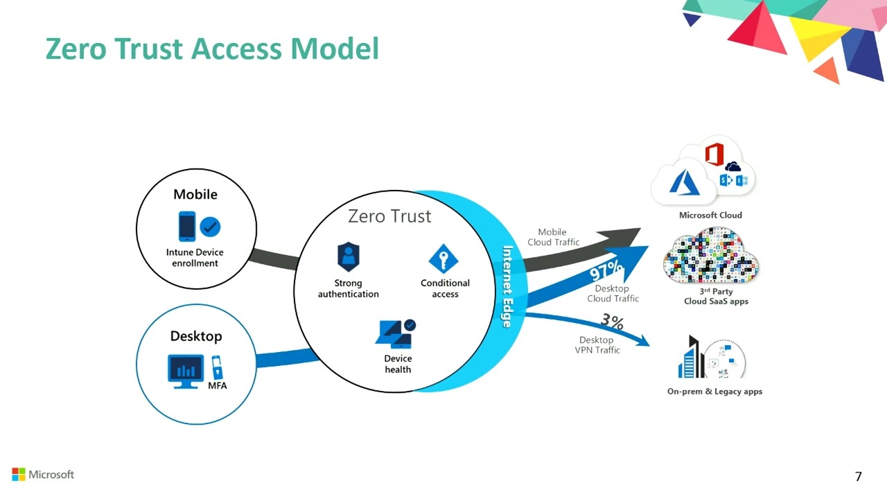 What We Learned Implementing Zero Trust Security at Microsoft