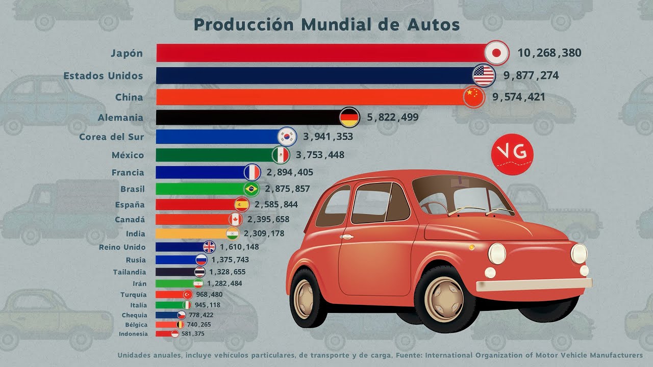 Los Países que Más Autos Producen en el Mundo 1950 - 2020