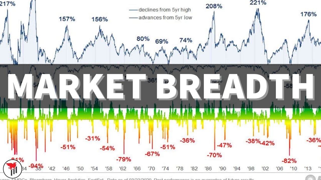 S&P500 New Highs + New Lows | Understanding Market Breadth