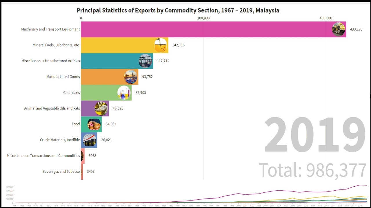 What is Malaysia's best export item?