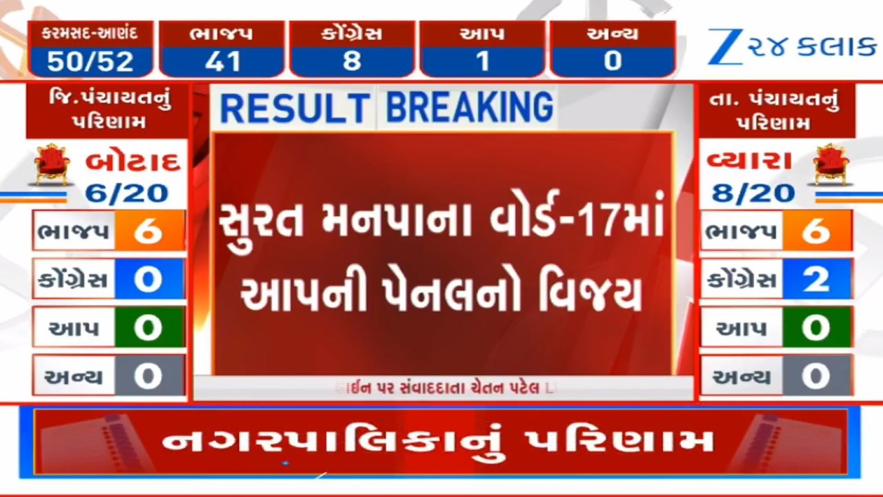 Local Body Elections: Entire panel of Aam Aadmi Party registers victory in ward number 17 of Surat
