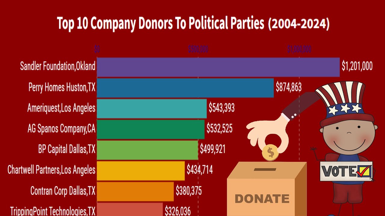Top 10 Corporate Donors to Political Parties (2004-2024): Who&rsquo;s Funding Politics?