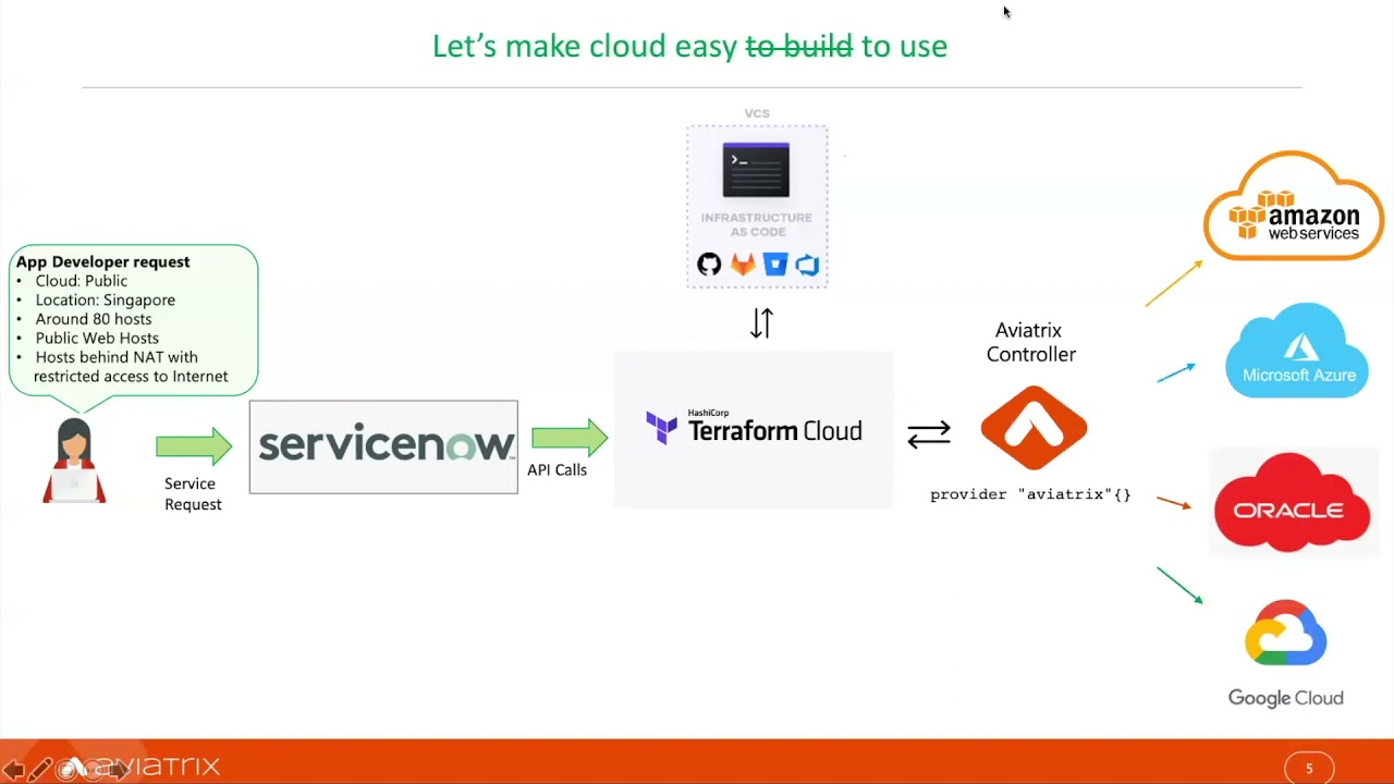 Multi-Cloud for Enterprises: Deploying cloud network with Aviatrix and Service-Now