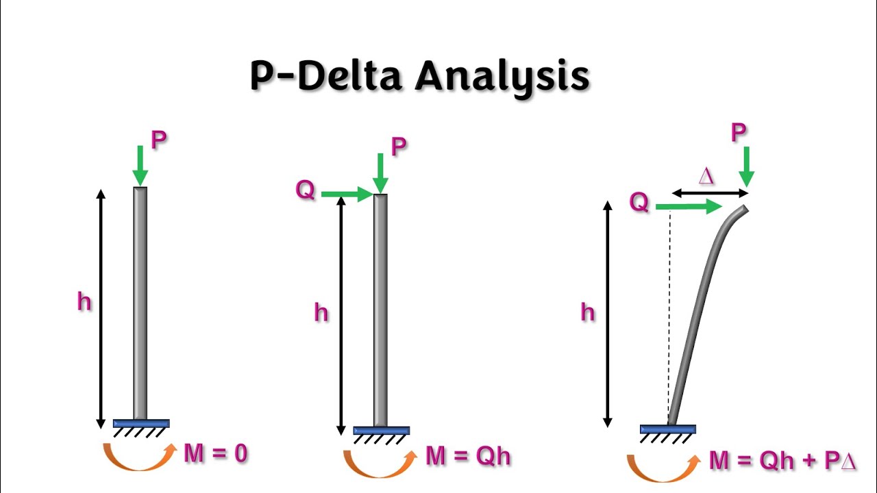 P-Delta Analysis | Non-linear Analysis | P-Delta Effect | Concept of P-Delta Analysis | P- δ & P -∆