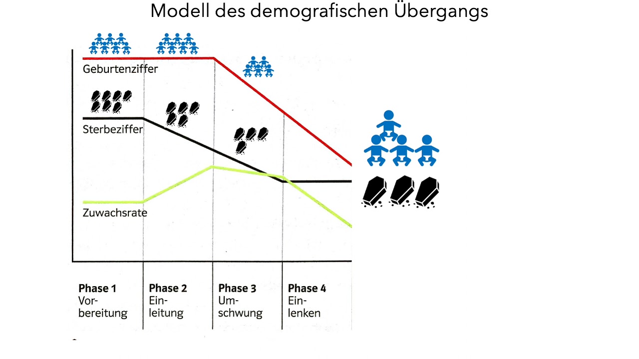 Modell des demografischen Übergangs