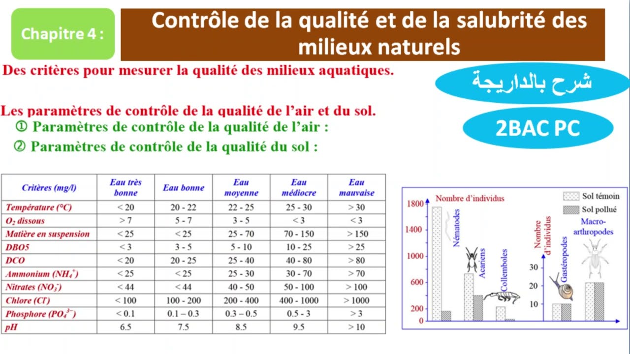 Contrôle de la qualité et de la salubrité des milieux naturels 2bac pc