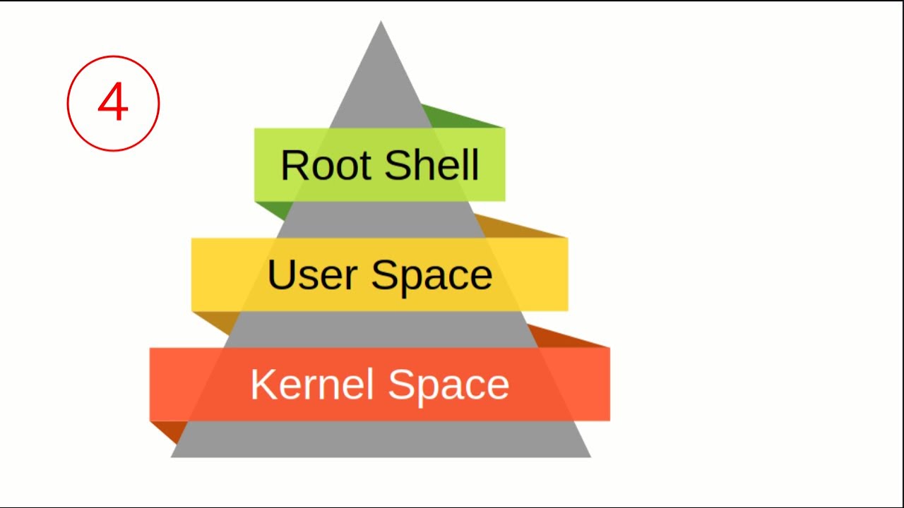 Linux Kernel Exploitation: Return to Userland 4_Privilege Escalation