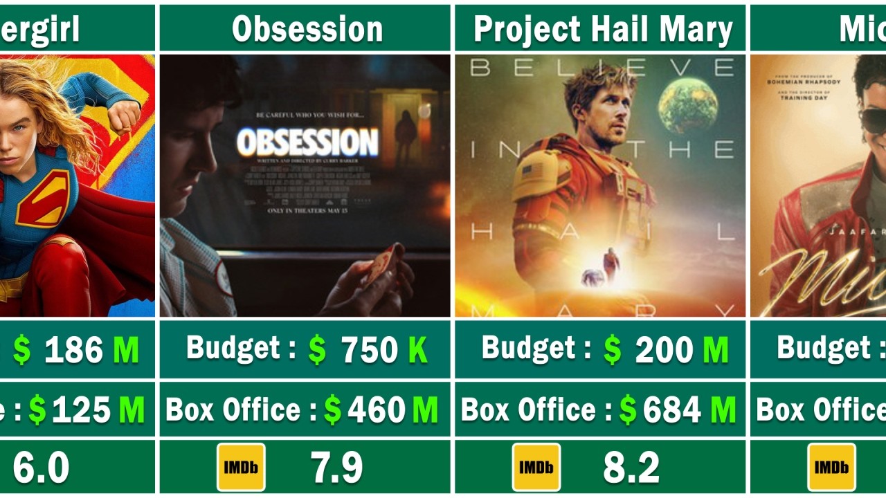 Highest Grossing Movies of 2026 So Far