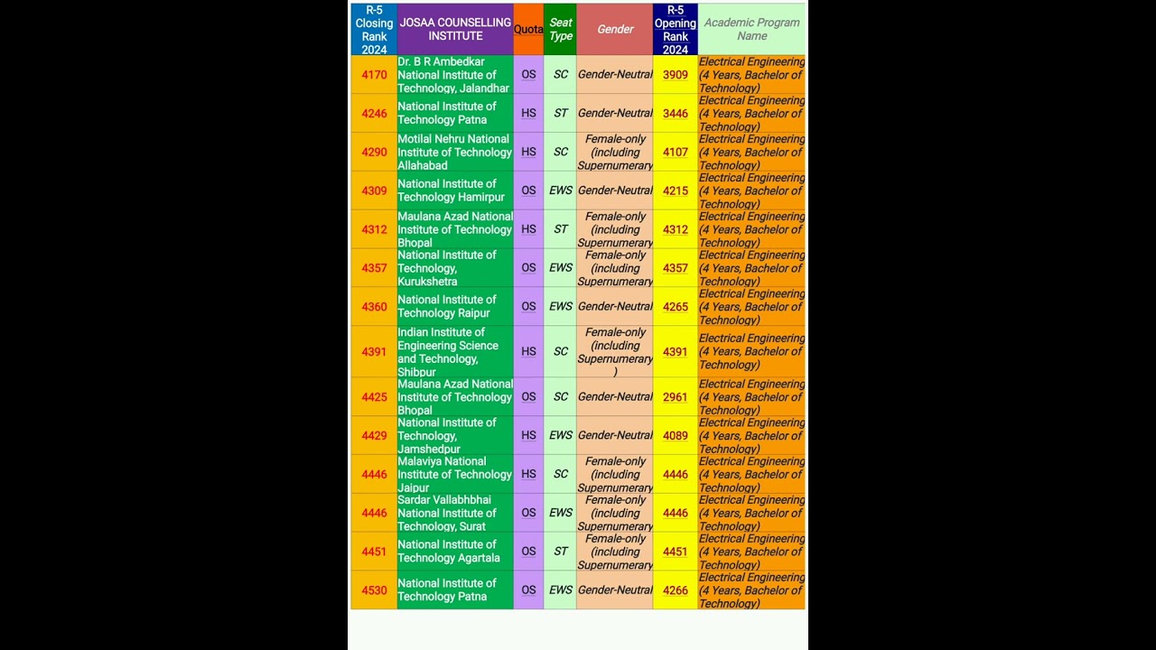 2024 ROUND-5 NIT JOSAA CUT-OFF FOR ELECTRICAL ENGINEERING#iit #jeeadavanced#jeeadvancecutoff#iitjee