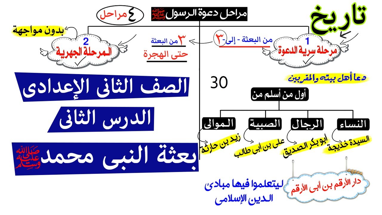 بعثة النبى محمد للصف الثانى الإعدادى