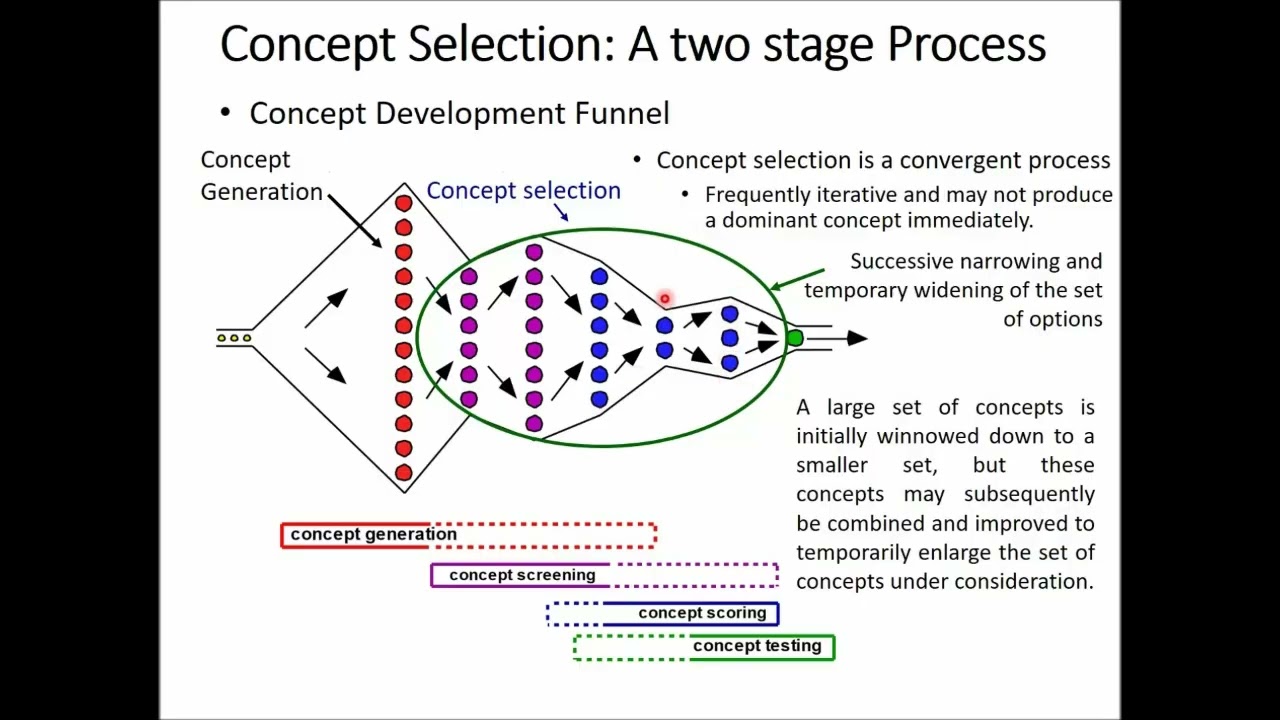 IPD   Concept Selection I