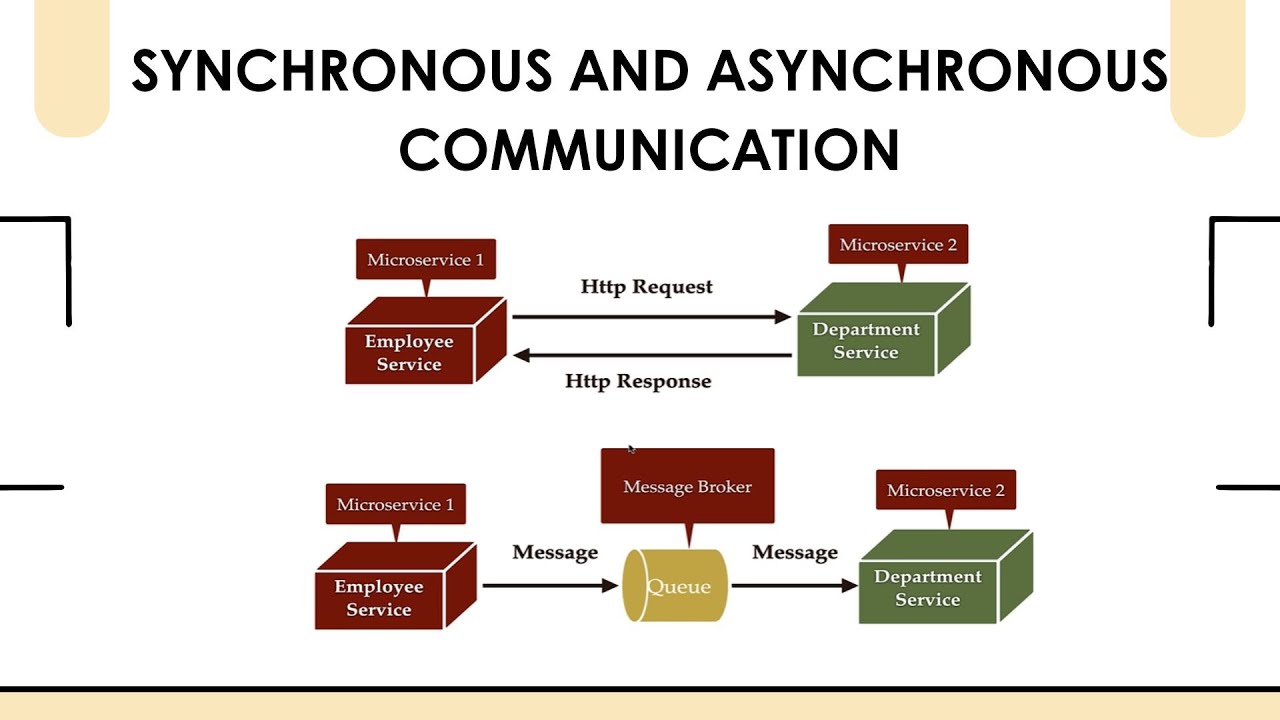 🚀Synchronous vs Asynchronous Communication in Microservices | ✨Explained with Examples