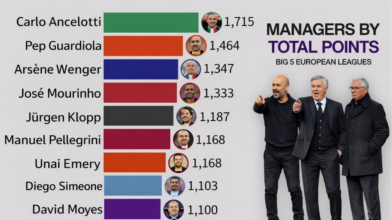 Top 15 Managers with the Most Points in the Big 5 European Leagues