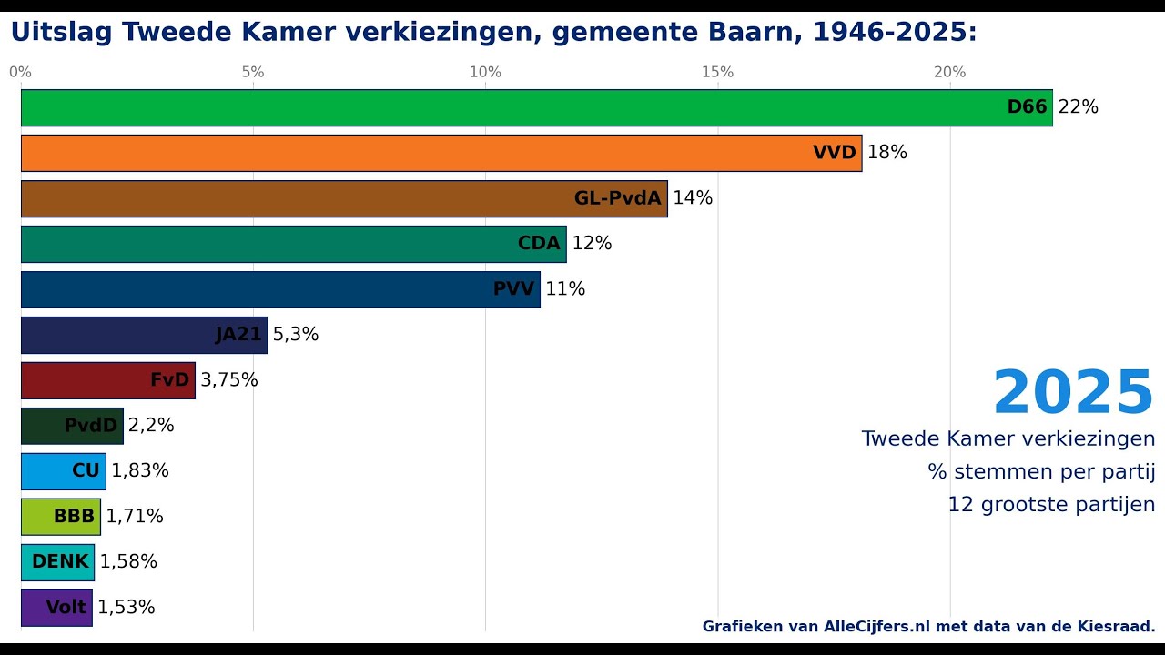 Gemeente Baarn: verkiezingen voor de Tweede Kamer, stemmen per partij.
