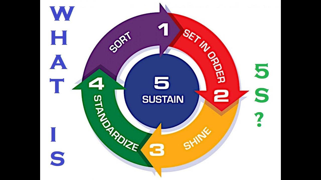 What is 5S Quality | Lean 5S Manufacturing | 5S Concept | 5S System in Industry | 5S Principles