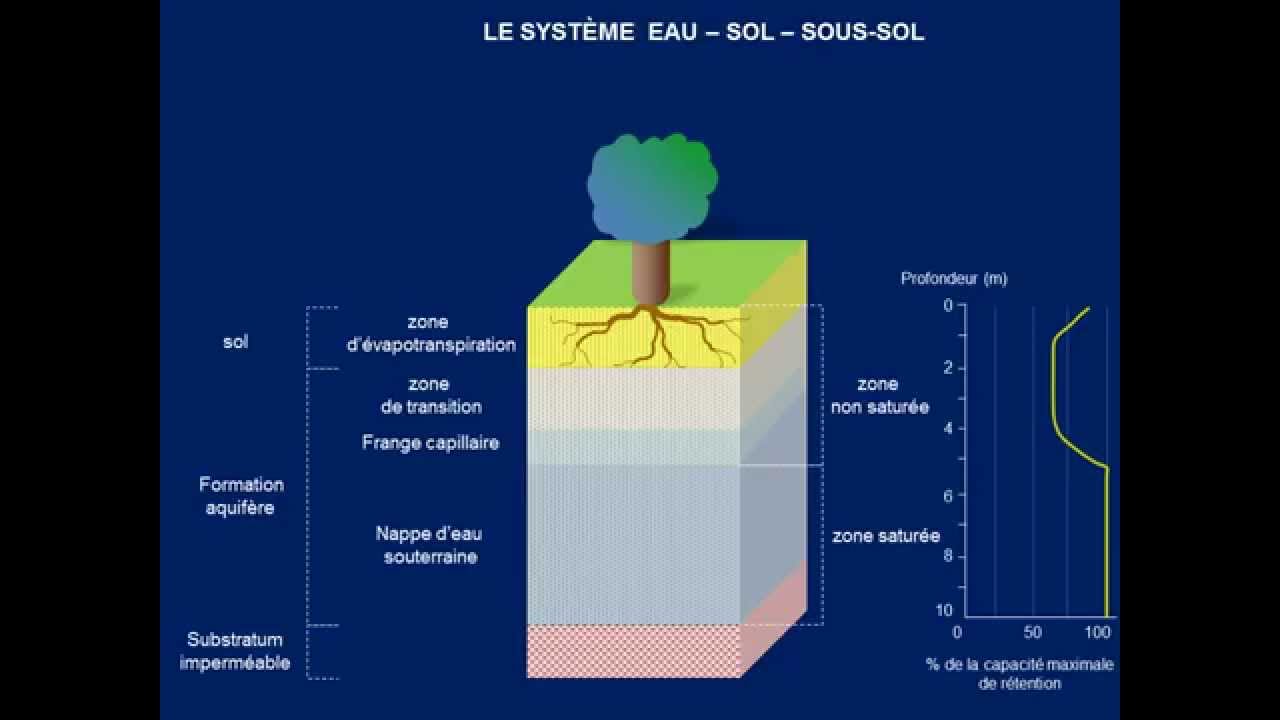 Les eaux souterraines: notions de porosité et de perméabilité