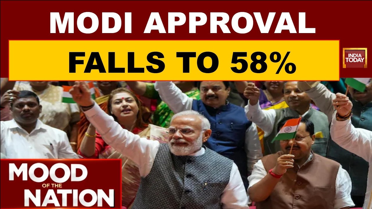 Modi Approval Falls 6 Points To 58%: Price Rise Tops Govt Failures, Unemployment Next | MOTN