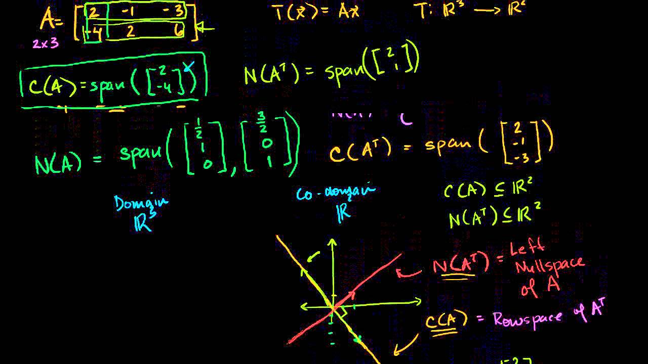 097 Lin Alg  Visualizations of Left Nullspace and Rowspace