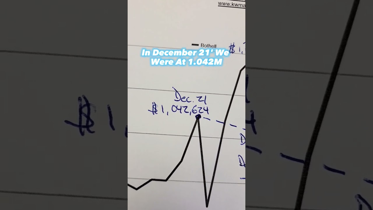Bothell, WA Home Values And Where the Real Estate Market is Going in 2023 #realestate&nbsp;#bothell #wa