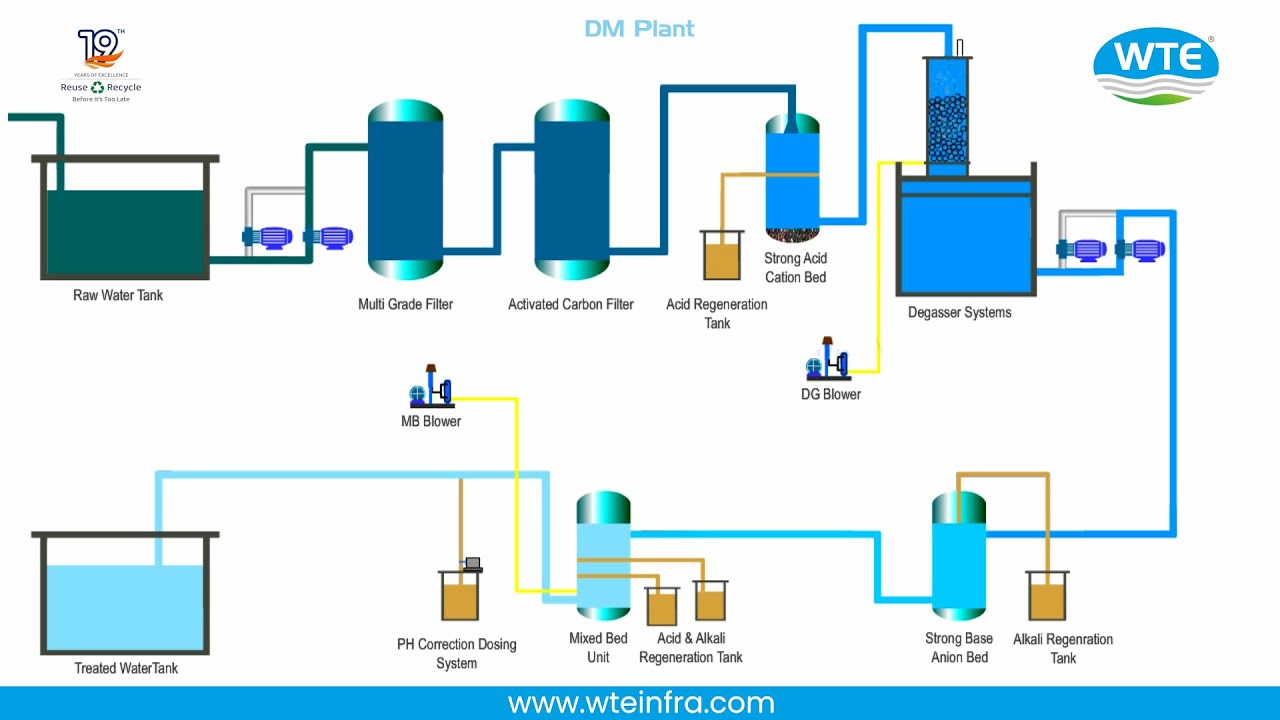 💧 Demineralization (DM) Plant Process | Working, Design &  Flow Diagram