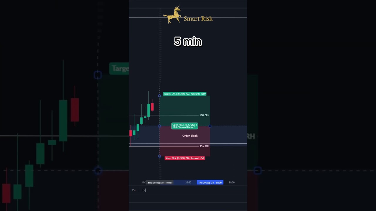 Candle Range Theory CRT #trading #forex