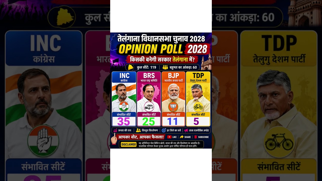 🔥 తెలంగాణలో గెలుపు ఎవరిది? Congress vs BJP vs BRS vs TDP | Latest Survey