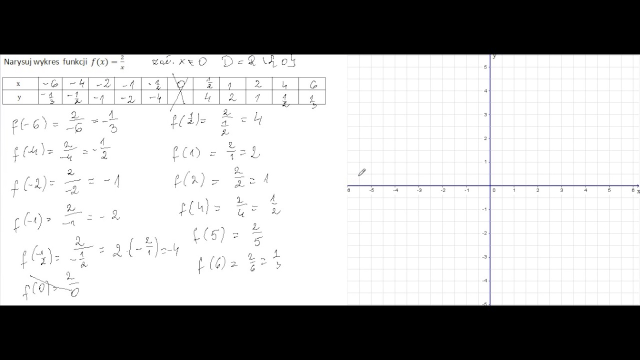 Rysowanie wykresu funkcji homograficznej część 1