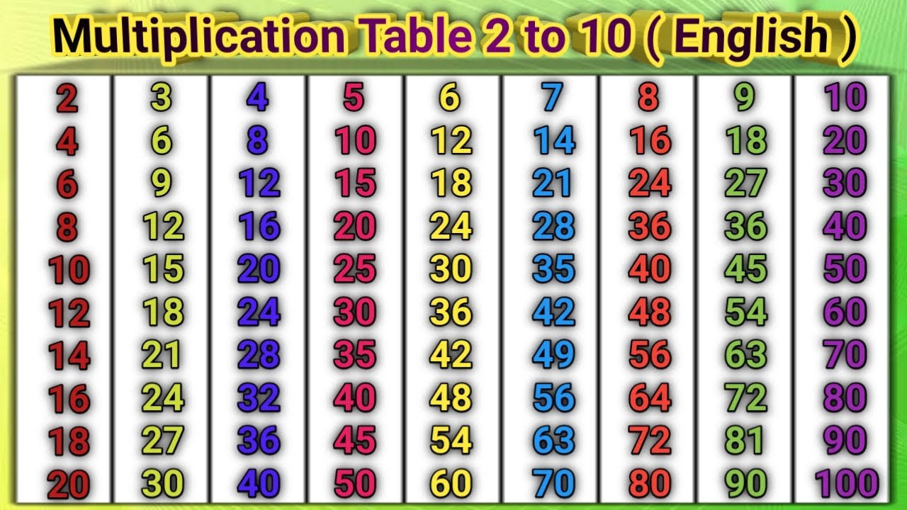Multiplication Table 2 to 10 (English Version)। Table of 2। 2 se 10 Tak Pahada English Mein! 2 से 10