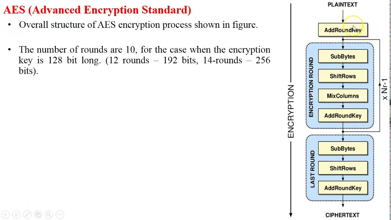AES Introduction | Advanced Encryption Standard
