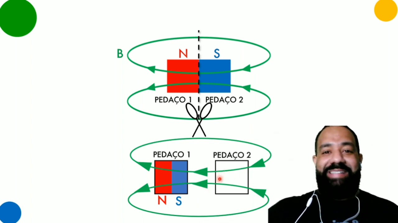 Por que não conseguimos separar os polos de um ímã ?