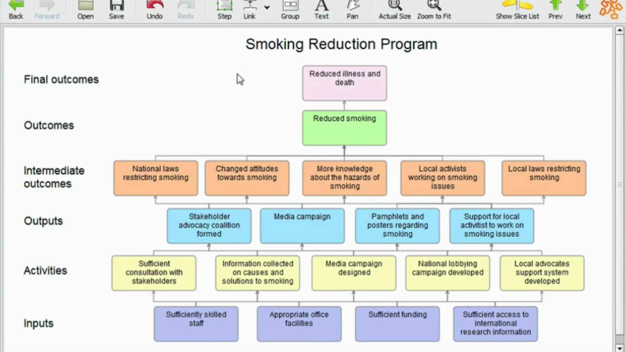 Brief introduction to program logic models (outcomes models)