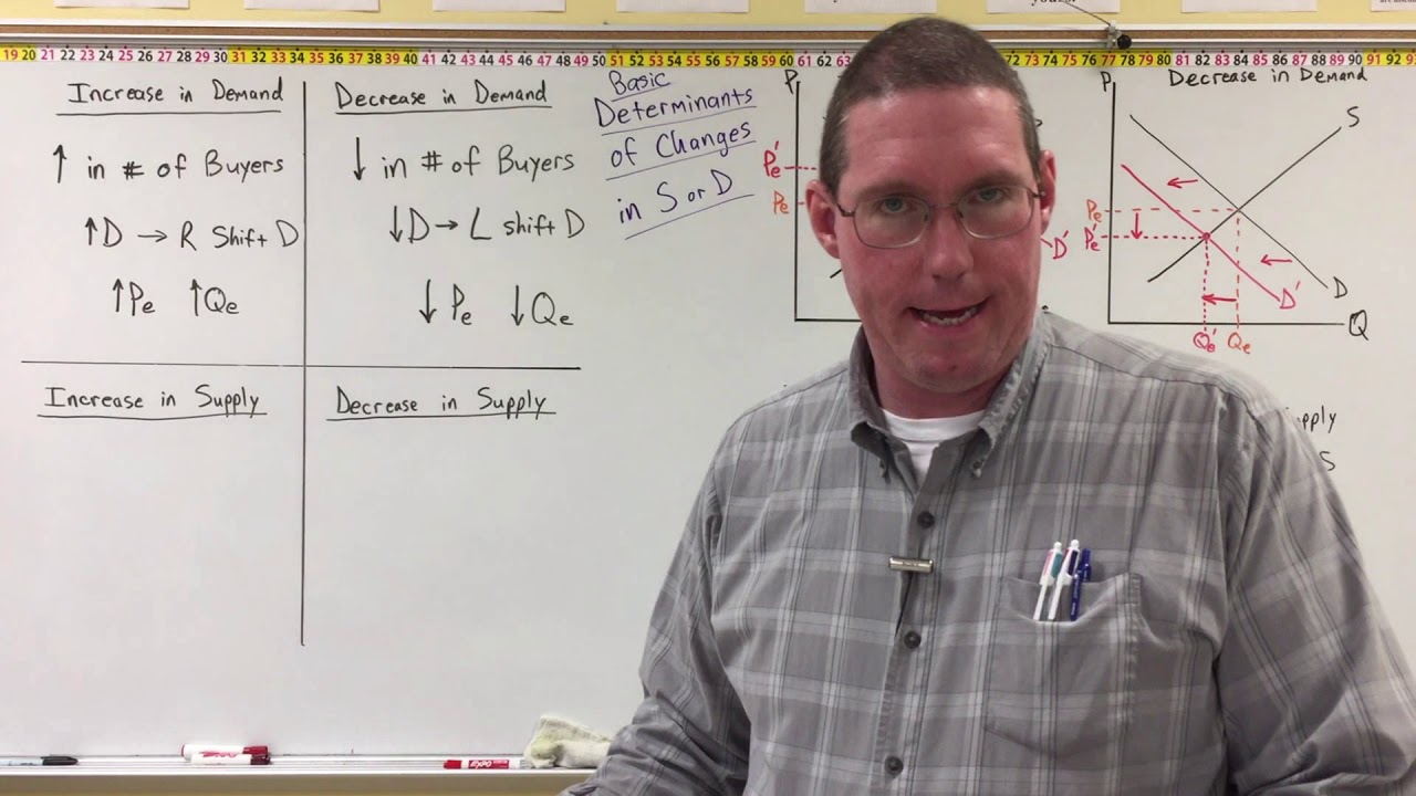 Basic Determinants of Supply & Demand - Professor Ryan