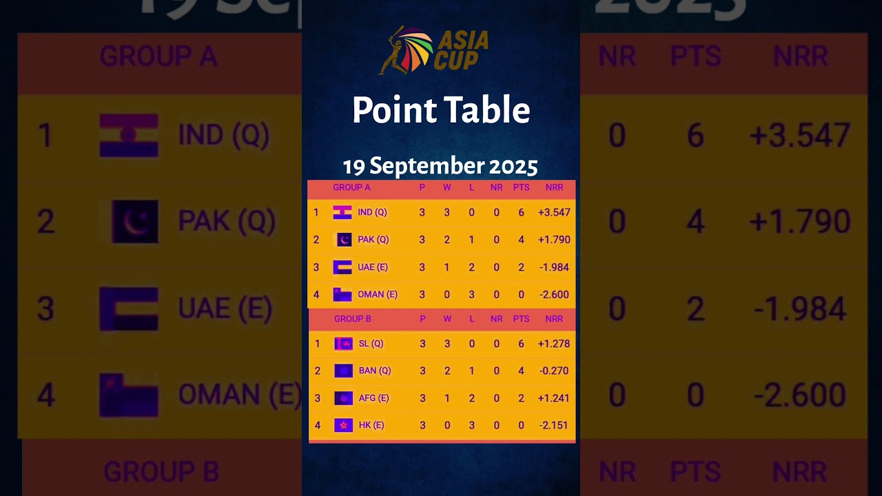 Asia Cup 2025 Points Table | Updated Team Standings | 19 September 2025