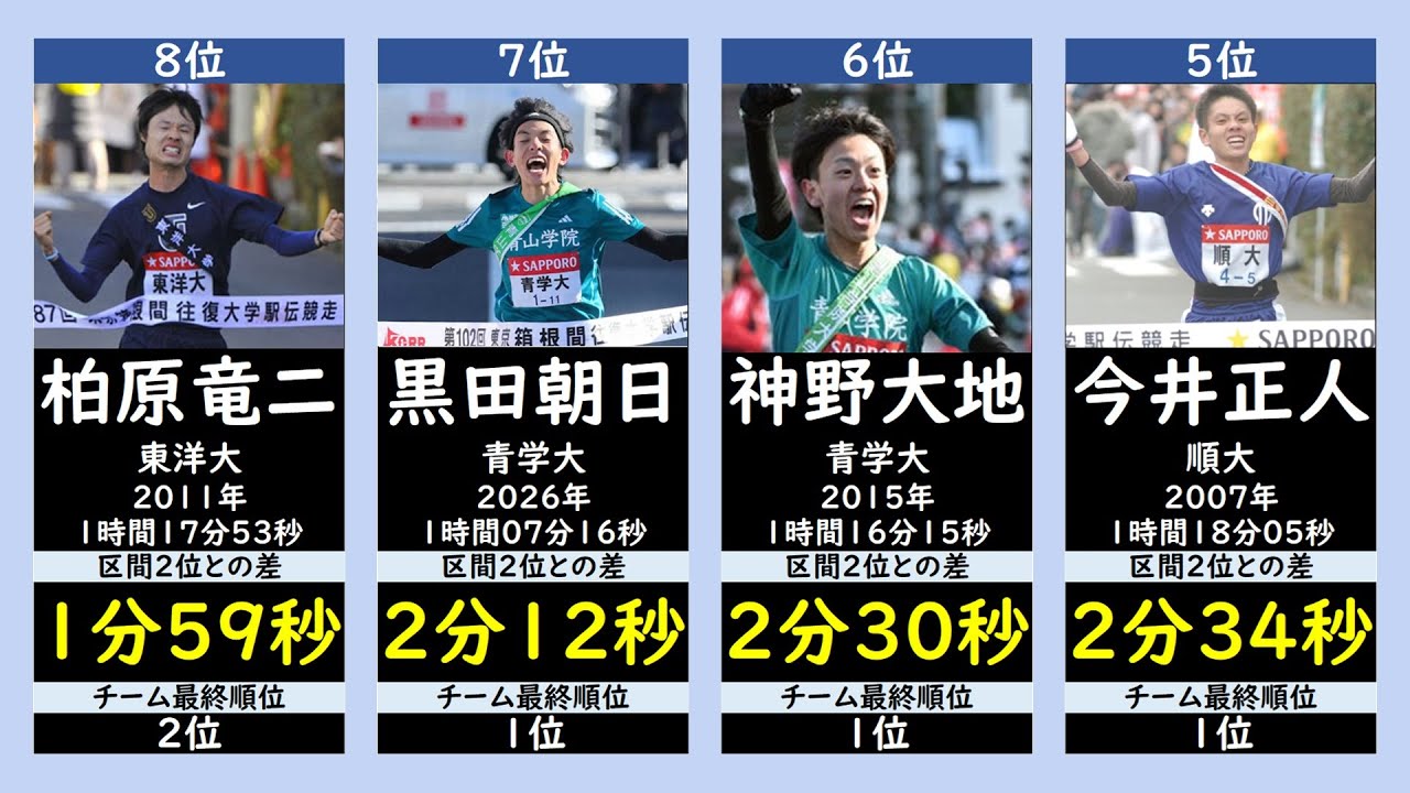 【黒田朝日を上回る選手は&hellip;】箱根駅伝5区区間賞 区間2位とのタイム差ランキング（2005年以降）