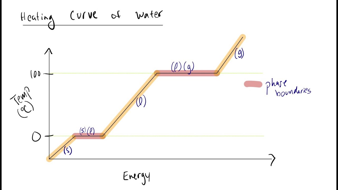 Lesson 3: Temperature and Kinetic Energy