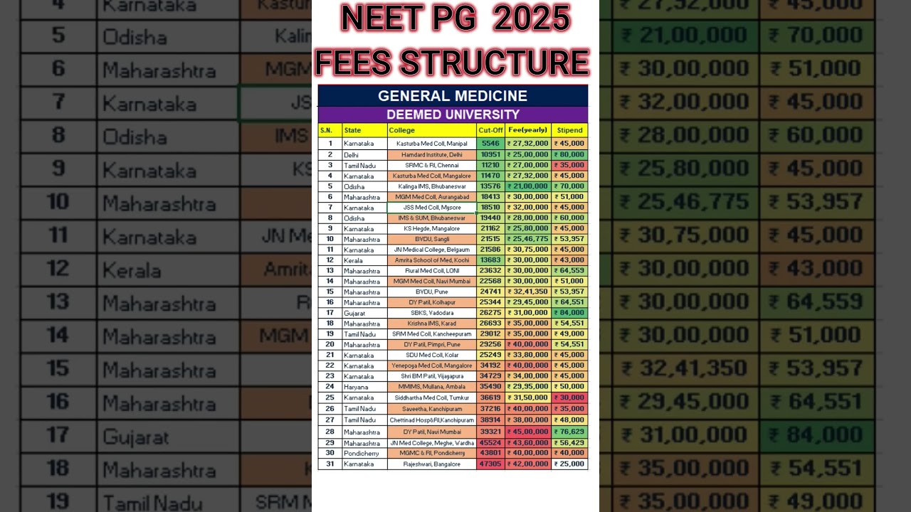 NEET PG 2024 ll General Medicine Deemed University Cut Off Fee #shorts #neetpg2024 #viralvideo