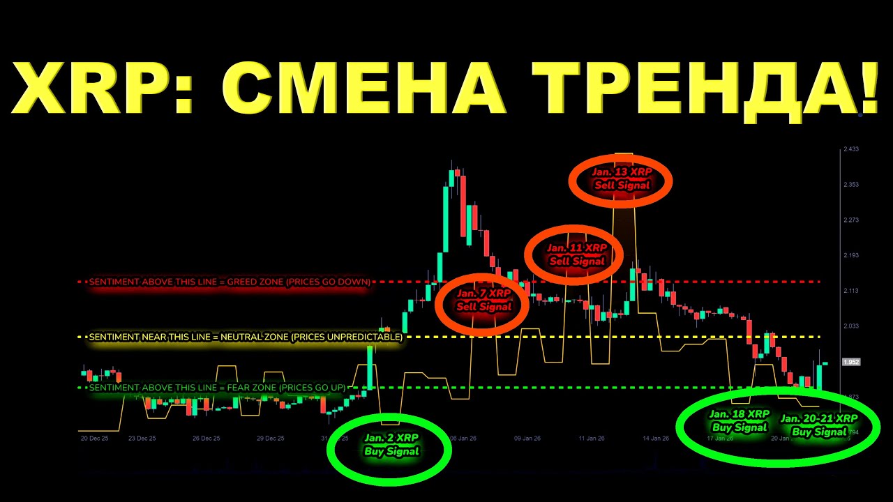 🔥САНТИМЕНТ ПРЕДУПРЕЖДАЕТ О СМЕНЕ ТРЕНДА НА XRP! 🔥ФАКТОРЫ РОСТА КРИПТОРЫНКА В 2026 ГОДУ! #xrp #рипл