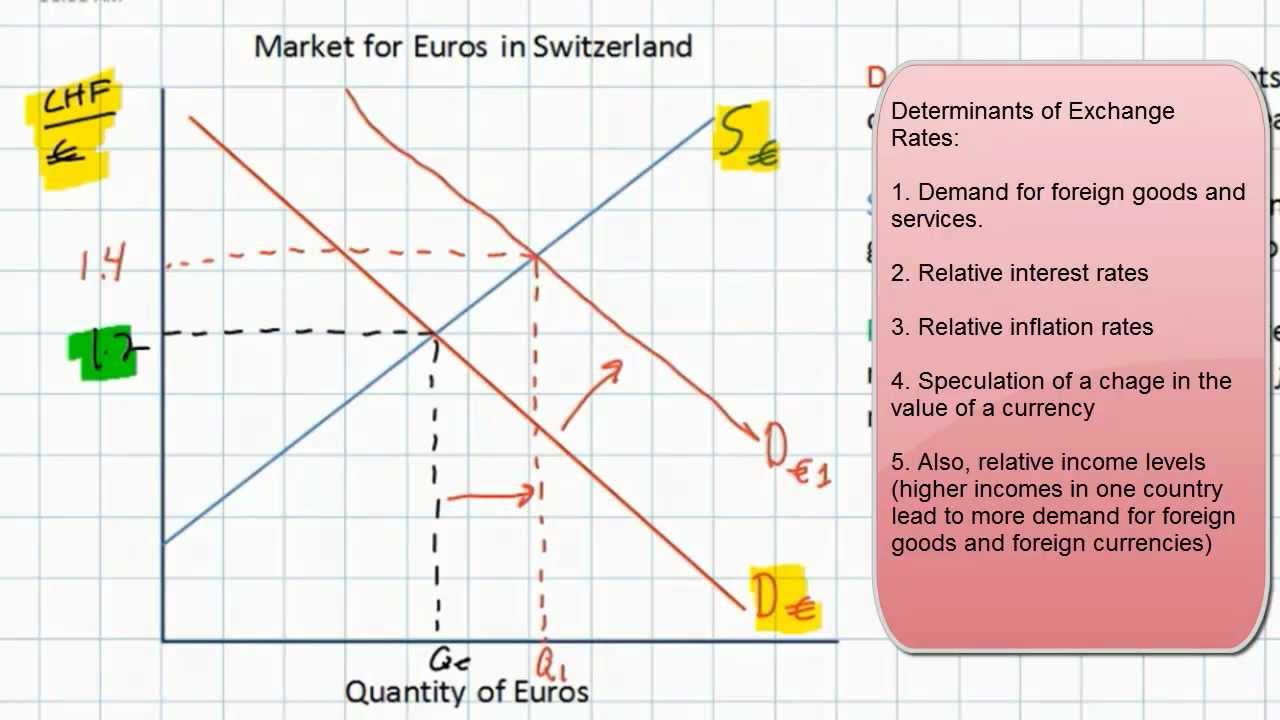 Introduction to Foreign Exchange Markets