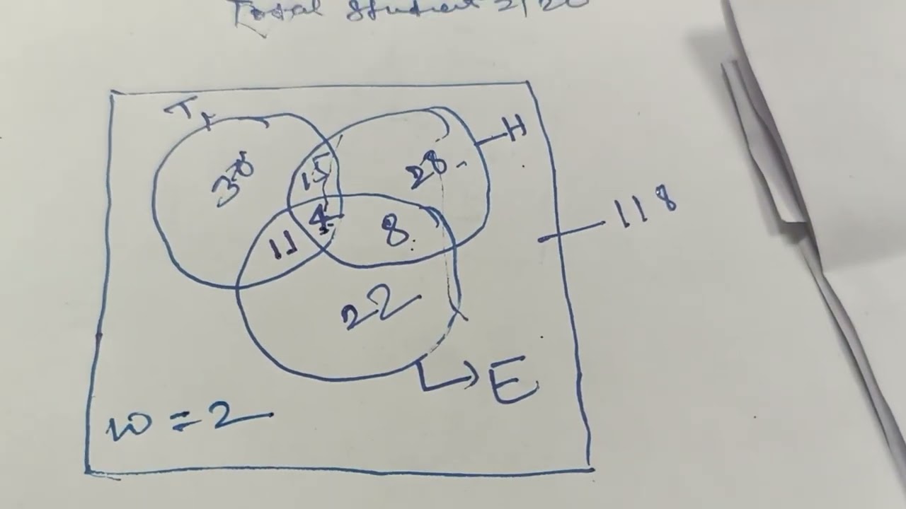 Vann diagram /Zero concepte se hai (ye concept आएगा favourite hai ssc/RLY.